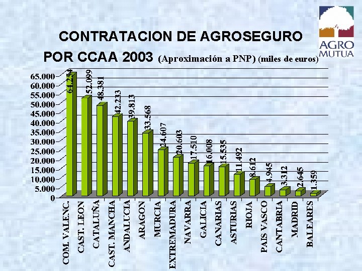 CONTRATACION DE AGROSEGURO POR CCAA 2003 (Aproximación a PNP) (miles de euros) 