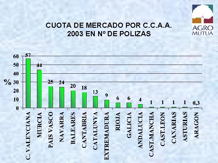 CUOTA DE MERCADO POR C. C. A. A. 2003 EN Nº DE POLIZAS 
