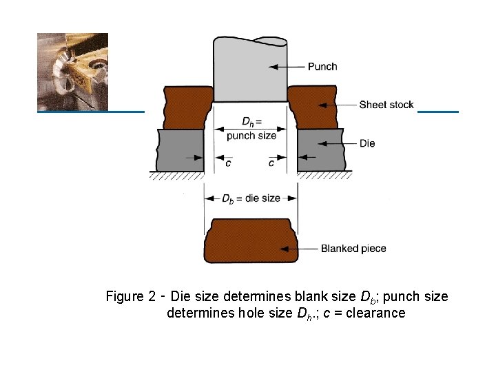 Figure 2 ‑ Die size determines blank size Db; punch size determines hole size