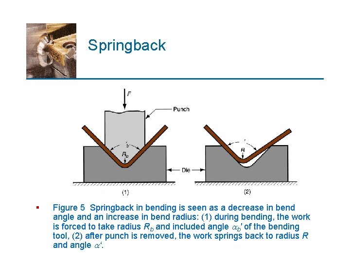 Springback § Figure 5 Springback in bending is seen as a decrease in bend