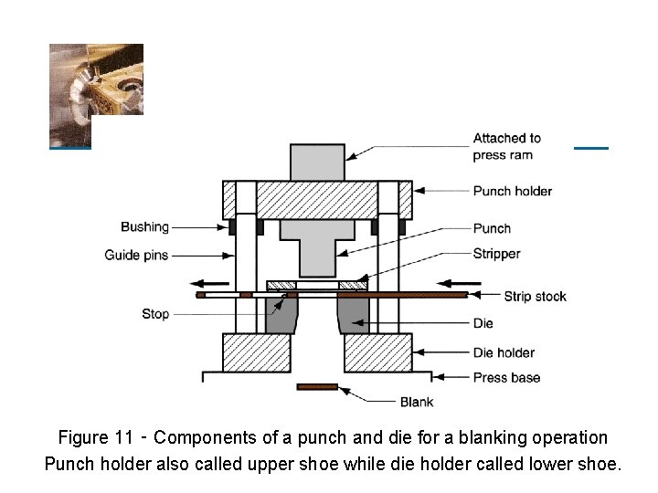Figure 11 ‑ Components of a punch and die for a blanking operation Punch
