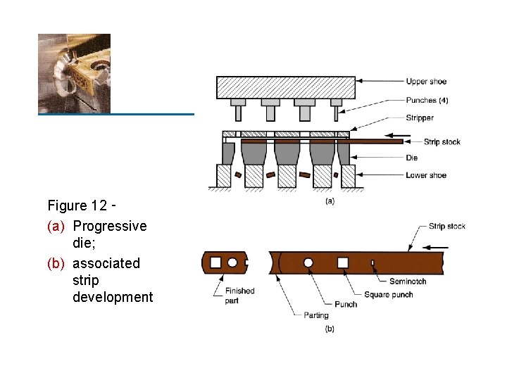 Figure 12 ‑ (a) Progressive die; (b) associated strip development 