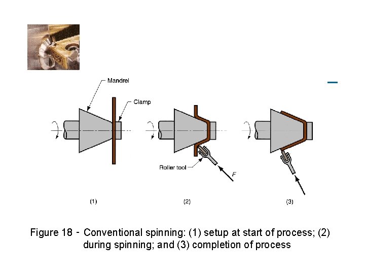 Figure 18 ‑ Conventional spinning: (1) setup at start of process; (2) during spinning;