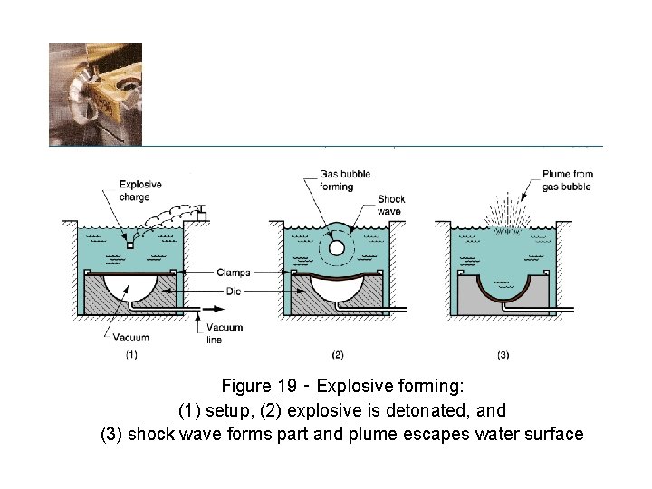 Figure 19 ‑ Explosive forming: (1) setup, (2) explosive is detonated, and (3) shock