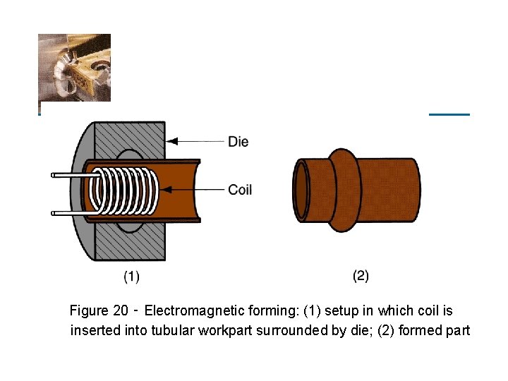 Figure 20 ‑ Electromagnetic forming: (1) setup in which coil is inserted into tubular