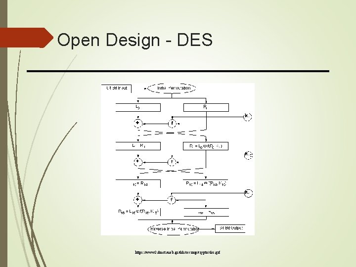 Open Design - DES https: //www 2. dmst. aueb. gr/dds/secimp/crypto/des. gif 