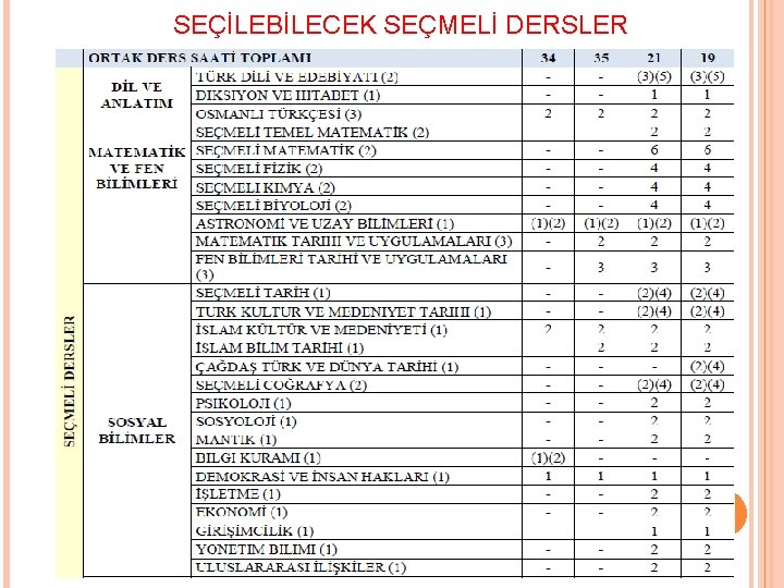 SEÇİLEBİLECEK SEÇMELİ DERSLER 