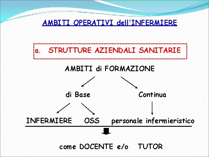 AMBITI OPERATIVI dell'INFERMIERE a. STRUTTURE AZIENDALI SANITARIE AMBITI di FORMAZIONE di Base INFERMIERE OSS