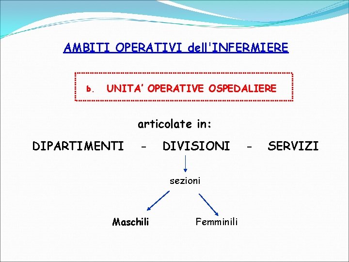 AMBITI OPERATIVI dell'INFERMIERE b. UNITA’ OPERATIVE OSPEDALIERE articolate in: DIPARTIMENTI - DIVISIONI sezioni Maschili