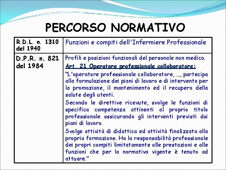 PERCORSO NORMATIVO R. D. L. n. 1310 del 1940 Funzioni e compiti dell'Infermiere Professionale