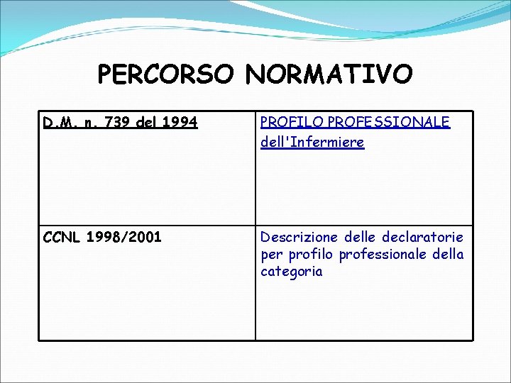 PERCORSO NORMATIVO D. M. n. 739 del 1994 PROFILO PROFESSIONALE dell'Infermiere CCNL 1998/2001 Descrizione