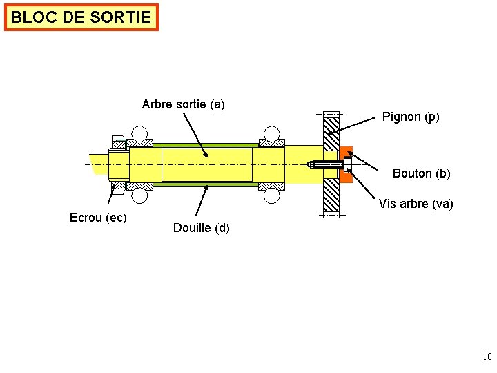 BLOC DE SORTIE Arbre sortie (a) Pignon (p) Bouton (b) Vis arbre (va) Ecrou
