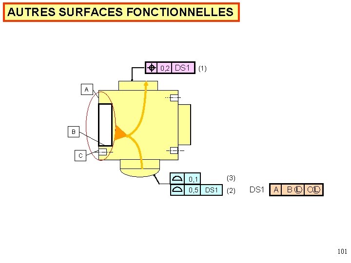 AUTRES SURFACES FONCTIONNELLES 0, 2 DS 1 (1) A B C (3) 0, 1