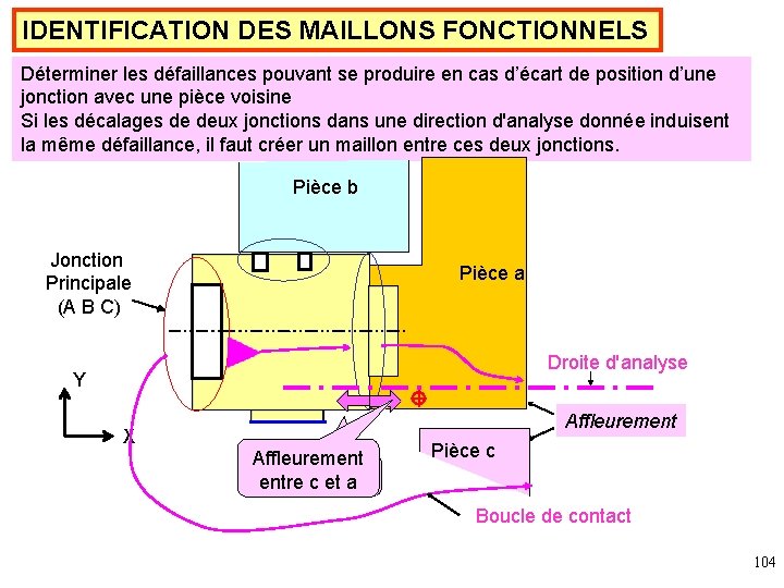 IDENTIFICATION DES MAILLONS FONCTIONNELS Déterminer les défaillances pouvant se produire en cas d’écart de