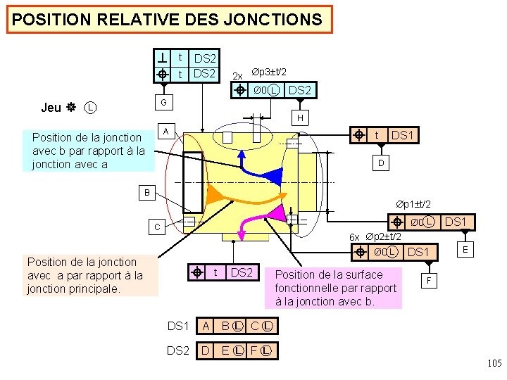 POSITION RELATIVE DES JONCTIONS t t Jeu DS 2 2 x p 3 t/2