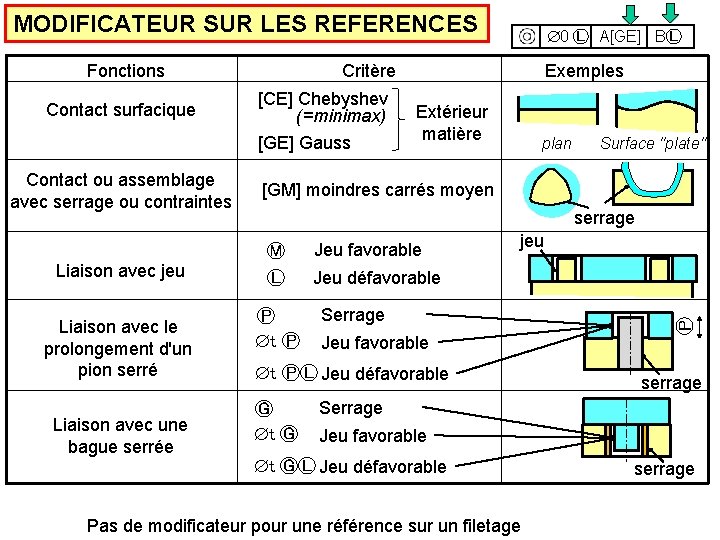 MODIFICATEUR SUR LES REFERENCES Fonctions Contact ou assemblage avec serrage ou contraintes Liaison avec