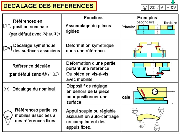 DECALAGE DES REFERENCES Références en [DF] position nominale (par défaut avec Ⓜ et Ⓛ)