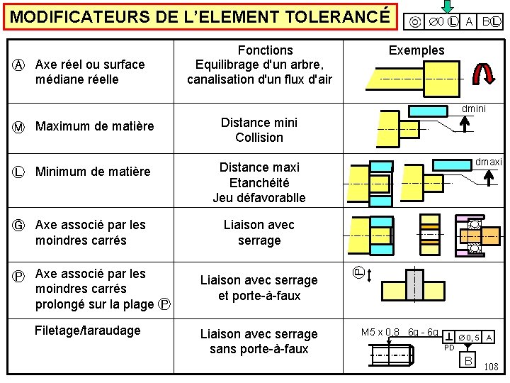 MODIFICATEURS DE L’ELEMENT TOLERANCÉ Ⓐ Axe réel ou surface médiane réelle Fonctions Equilibrage d'un