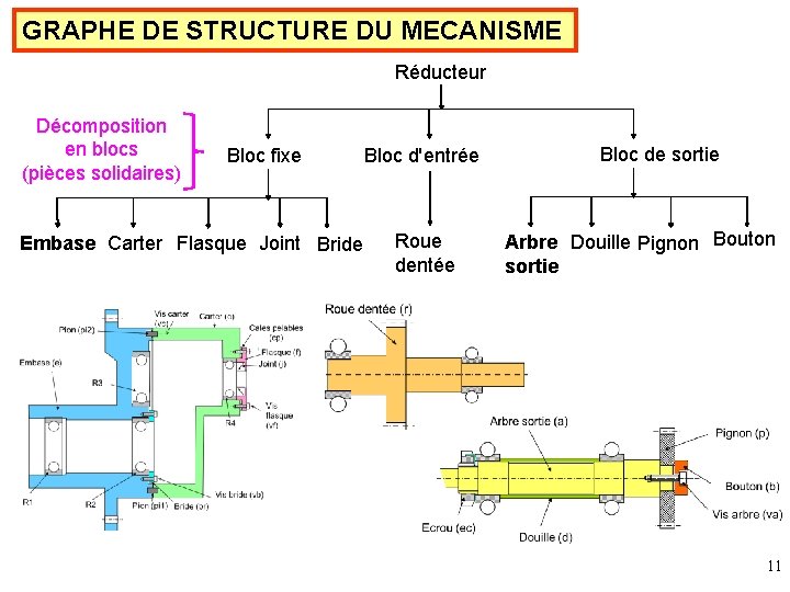 GRAPHE DE STRUCTURE DU MECANISME Réducteur Décomposition en blocs (pièces solidaires) Bloc fixe Embase