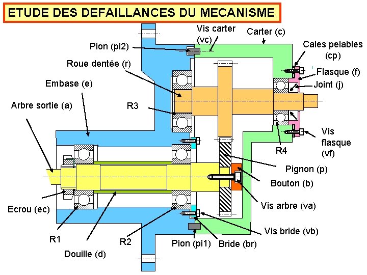 ETUDE DES DEFAILLANCES DU MECANISME Pion (pi 2) Vis carter (vc) Carter (c) Cales