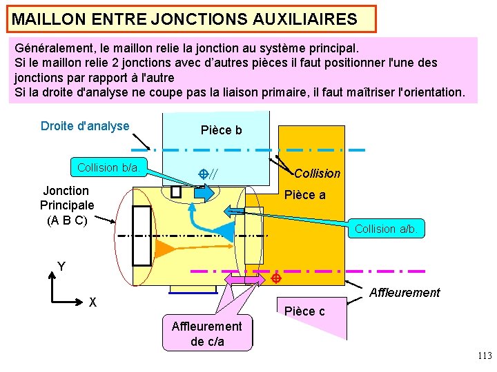 MAILLON ENTRE JONCTIONS AUXILIAIRES Généralement, le maillon relie la jonction au système principal. Si
