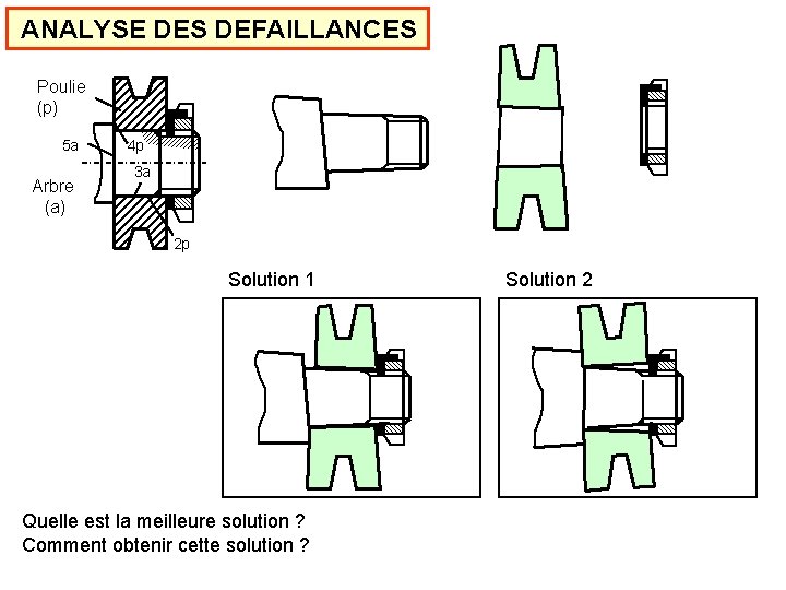 ANALYSE DES DEFAILLANCES Poulie (p) 5 a Arbre (a) 4 p 3 a 2
