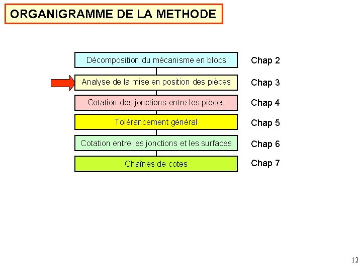 ORGANIGRAMME DE LA METHODE Décomposition du mécanisme en blocs Chap 2 Analyse de la