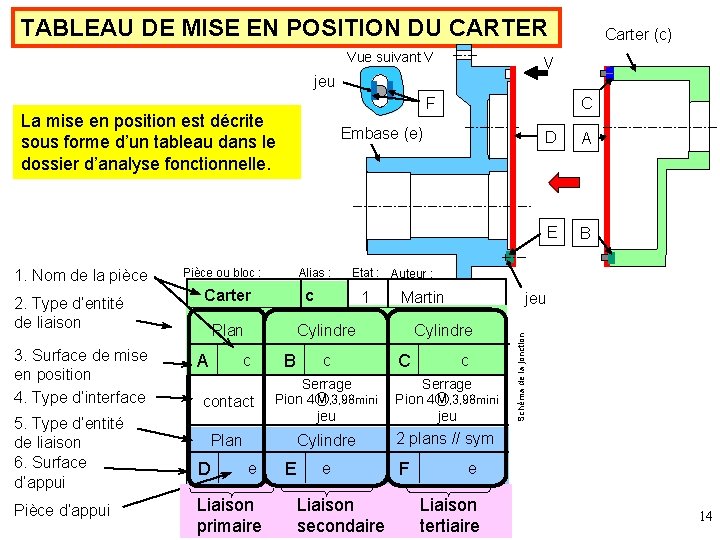 TABLEAU DE MISE EN POSITION DU CARTER Vue suivant V Carter (c) V jeu