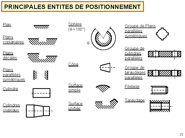 PRINCIPALES ENTITES DE POSITIONNEMENT Plan Sphère (q >180°) Plans coplanaires Groupe de Plans parallèles