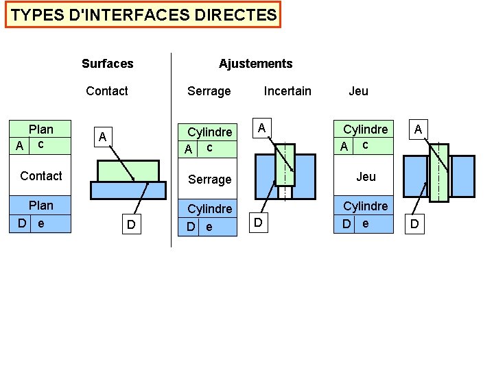 TYPES D'INTERFACES DIRECTES Surfaces Contact Plan A c Ajustements Serrage Cylindre A c A