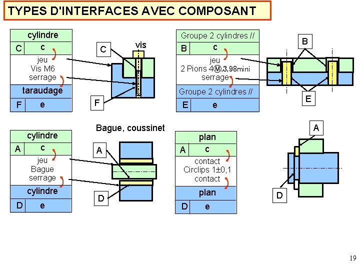 TYPES D'INTERFACES AVEC COMPOSANT cylindre c C C vis Groupe 2 cylindres // jeu