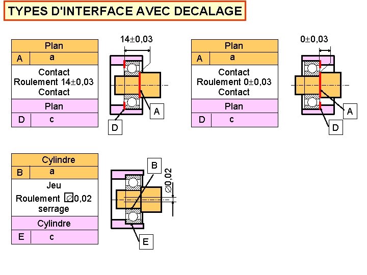 TYPES D'INTERFACE AVEC DECALAGE A 14 0, 03 Plan a A Contact Roulement 14