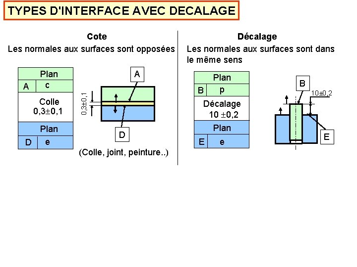 TYPES D'INTERFACE AVEC DECALAGE Cote Les normales aux surfaces sont opposées Colle 0, 3