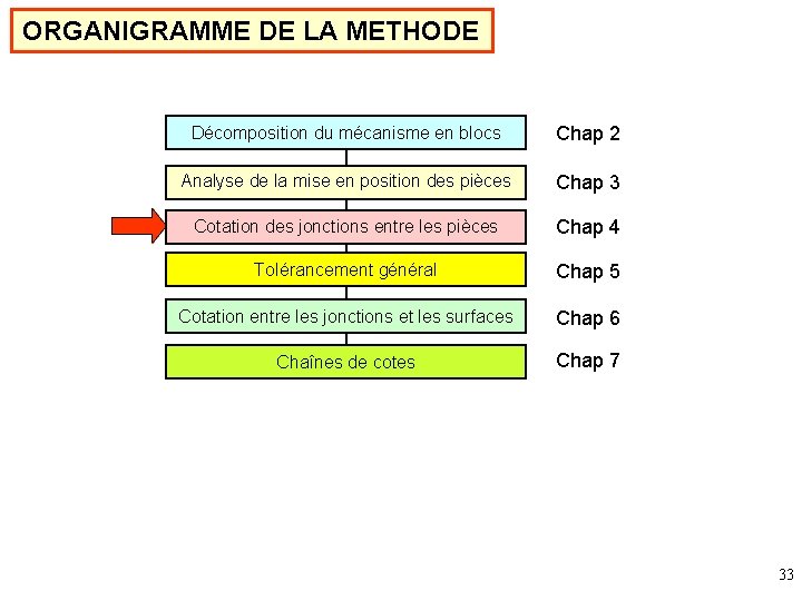 ORGANIGRAMME DE LA METHODE Décomposition du mécanisme en blocs Chap 2 Analyse de la