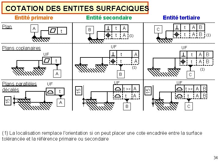 COTATION DES ENTITES SURFACIQUES Entité primaire Plan Entité secondaire A B t A A