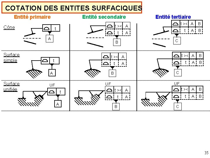 COTATION DES ENTITES SURFACIQUES Entité primaire Entité secondaire Cône t A t >< A