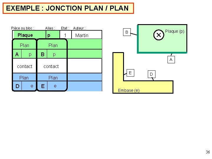 EXEMPLE : JONCTION PLAN / PLAN Pièce ou bloc : Alias : Plaque p