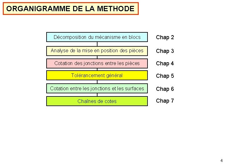 ORGANIGRAMME DE LA METHODE Décomposition du mécanisme en blocs Chap 2 Analyse de la