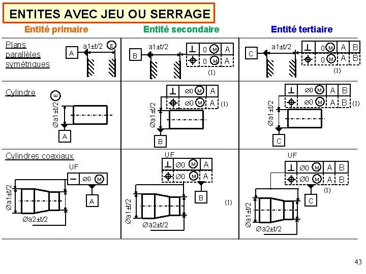 ENTITES AVEC JEU OU SERRAGE Entité primaire Plans parallèles symétriques A Entité secondaire a