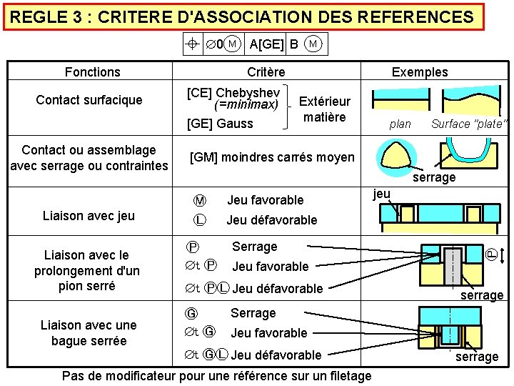 REGLE 3 : CRITERE D'ASSOCIATION DES REFERENCES 0 Fonctions Contact ou assemblage avec serrage
