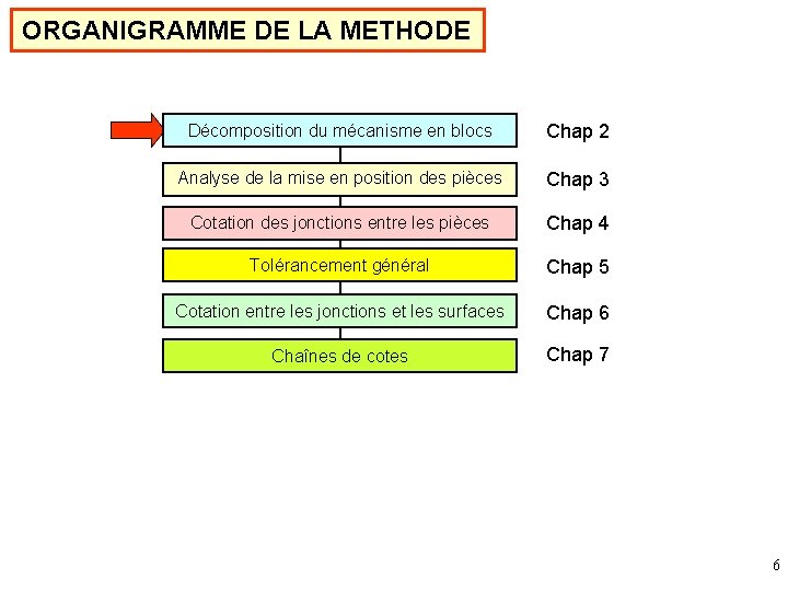 ORGANIGRAMME DE LA METHODE Décomposition du mécanisme en blocs Chap 2 Analyse de la