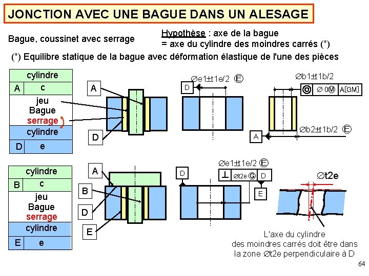 JONCTION AVEC UNE BAGUE DANS UN ALESAGE Hypothèse : axe de la bague =