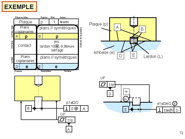 EXEMPLE Plans coplanaires A p contact Plans coplanaires e Primaire Auteur : p 1