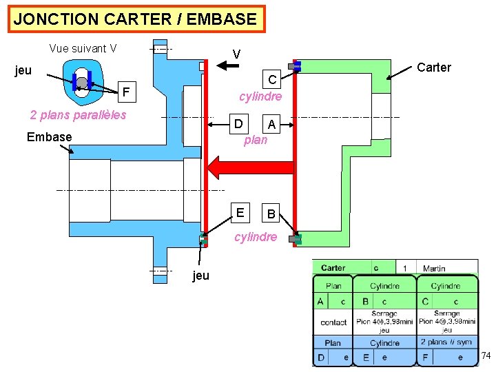 JONCTION CARTER / EMBASE Vue suivant V V jeu C cylindre F 2 plans