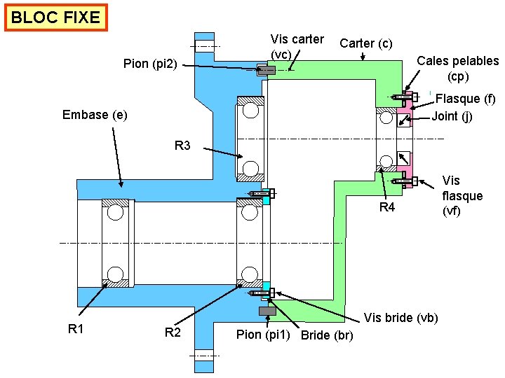 BLOC FIXE Pion (pi 2) Vis carter (vc) Carter (c) Cales pelables (cp) Flasque