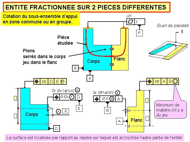 ENTITE FRACTIONNEE SUR 2 PIECES DIFFERENTES Cotation du sous-ensemble d’appui en zone commune ou