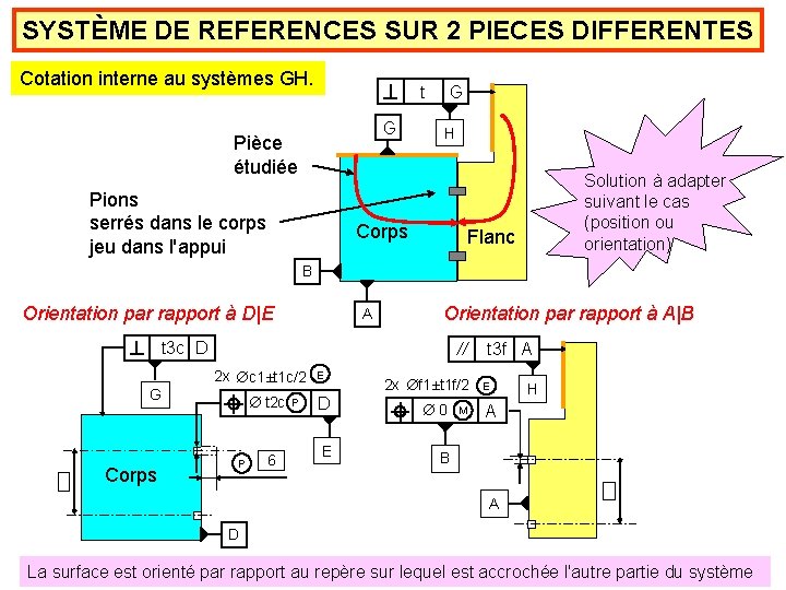 SYSTÈME DE REFERENCES SUR 2 PIECES DIFFERENTES Cotation interne au systèmes GH. t G