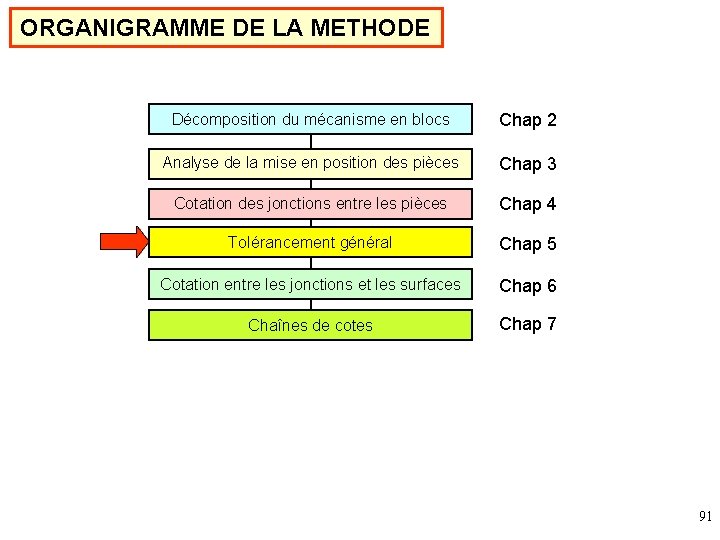 ORGANIGRAMME DE LA METHODE Décomposition du mécanisme en blocs Chap 2 Analyse de la