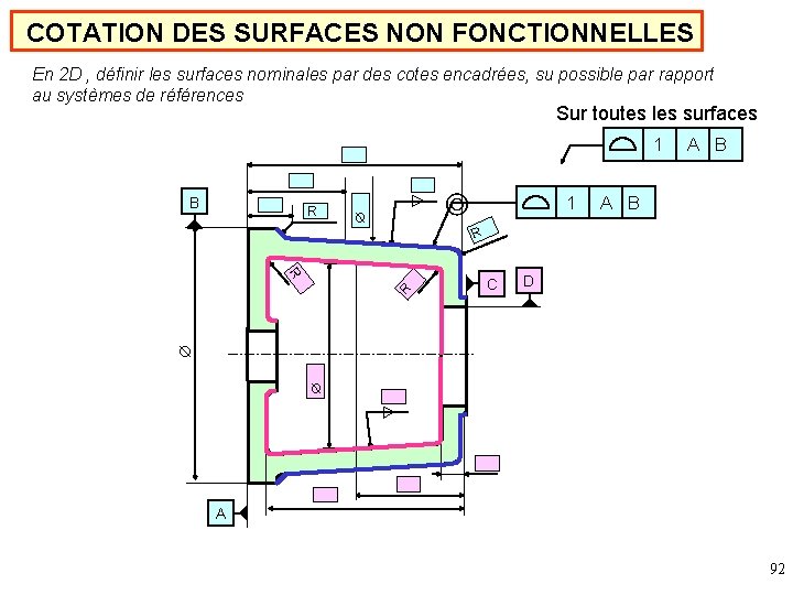 COTATION DES SURFACES NON FONCTIONNELLES En 2 D , définir les surfaces nominales par
