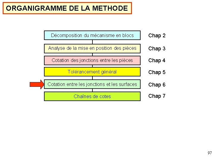 ORGANIGRAMME DE LA METHODE Décomposition du mécanisme en blocs Chap 2 Analyse de la